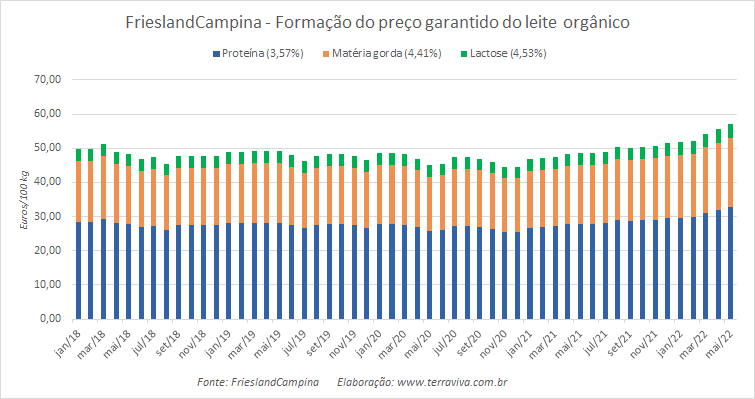 Preço garantido da FrieslandCampina – maio de 2022