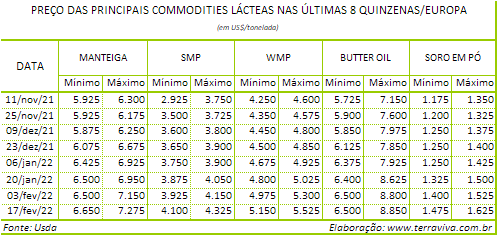 Perspectivas do USDA sobre o mercado lácteo da Europa - Relatório 7 de 17/02/2022