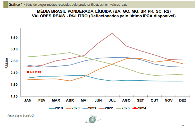 Preço ao produtor avança 4,5% em janeiro, e tendência altista deve permanecer no 1° tri