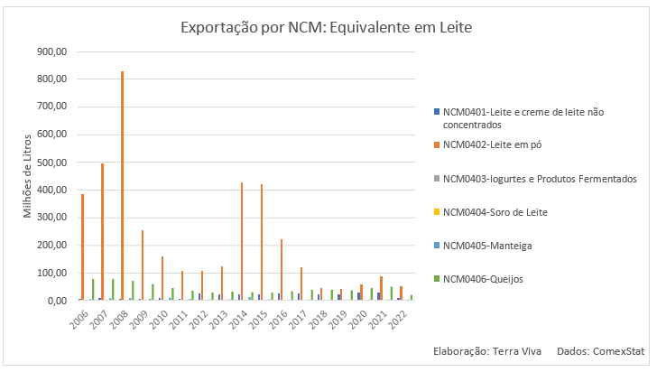 Dia Mundial do Leite: A evolução da produtividade
