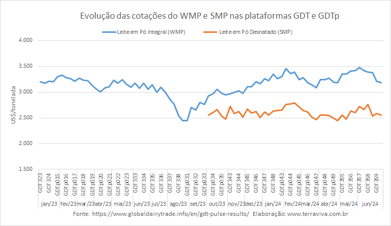 Houve queda acentuada na cotação do WMP no 1º GDTp de julho, (-5,9%)