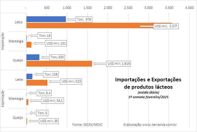 As importações de produtos lácteos continuaram subindo na 1ª semana de fevereiro