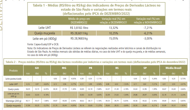 Preços fecham 2022 em queda, mas permanecem acima dos de 2021
