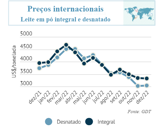 Balança comercial brasileira e preços internacionais de leite e derivados- Janeiro / 2023