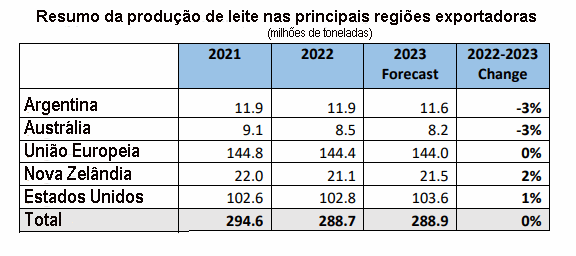 USDA – Perspectivas do Mercado Mundial dos Lácteos