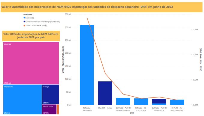 Relatório Mensal das Importações Brasileiras de NCM 0405 (manteiga)