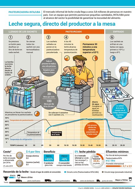 Argentina – Os lácteos representaram apenas 10,4% das vendas nos supermercados