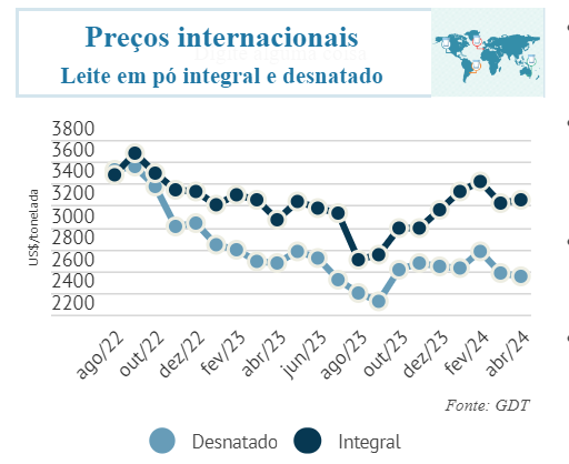 Balança comercial brasileira de leite e derivados