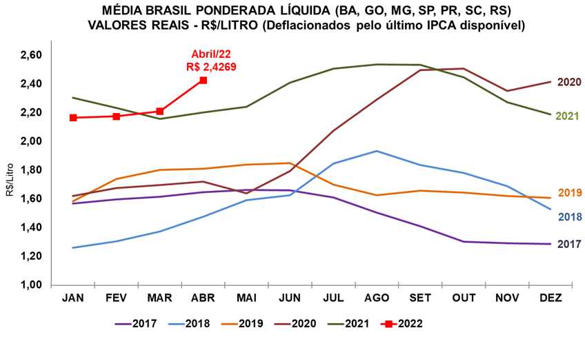 LEITE/CEPEA: Com custos ainda em alta, preço ao produtor sobe 10,9% na parcial do ano