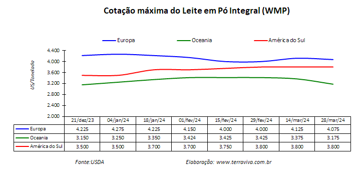 A produção de leite da Argentina está sofrendo pressões negativas