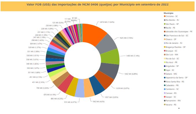 Relatório Mensal das Importações Brasileiras de NCM 0406 (queijos)