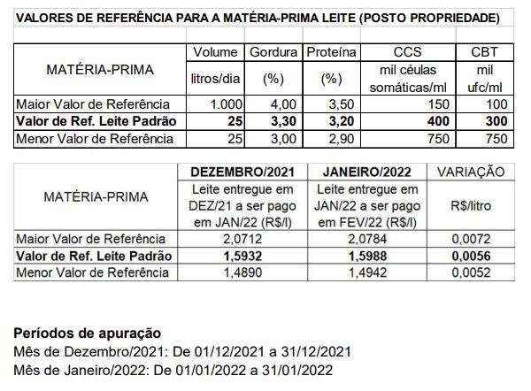 Conseleite/MT: Alta de 0,35% no preço do leite a ser pago em fevereiro