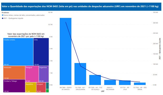 Relatório Mensal das Exportações Brasileiras de NCM 0402 (leite em pó)