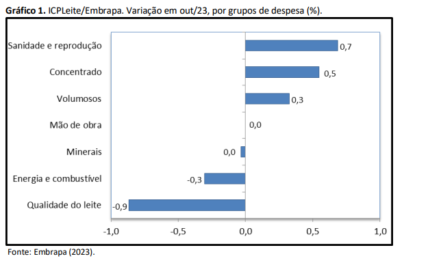 Em outubro, o custo de produção de variou 0,3% novamente