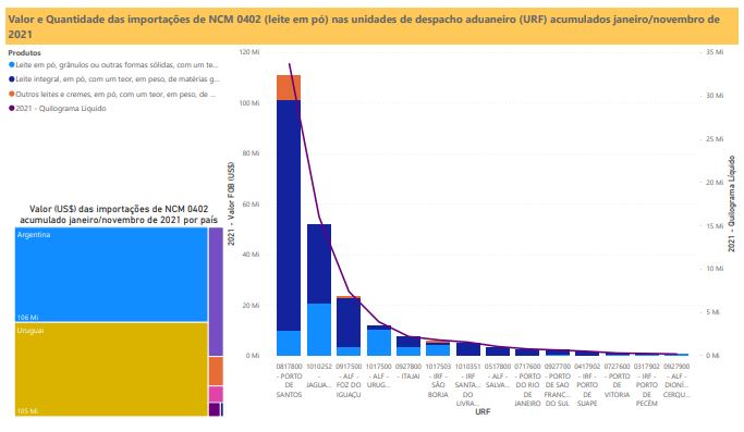 Relatório Mensal das Importações Brasileiras de NCM 0402 (leite em pó)