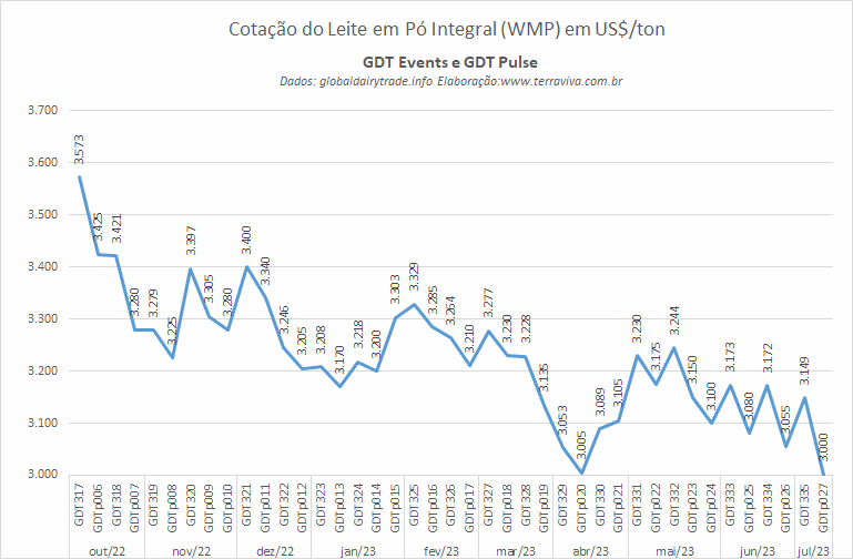A cotação do WMP no GDTp tem a terceira queda consecutiva