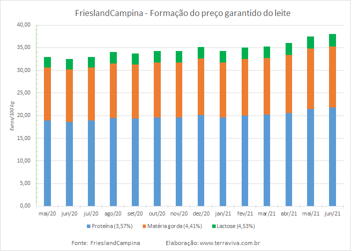 Preço garantido da FrieslandCampina – junho de 2021