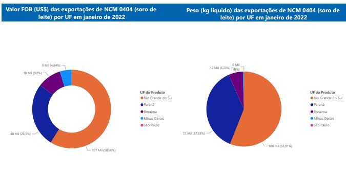Relatório Mensal das Exportações Brasileiras de NCM0404 (soro de leite)
