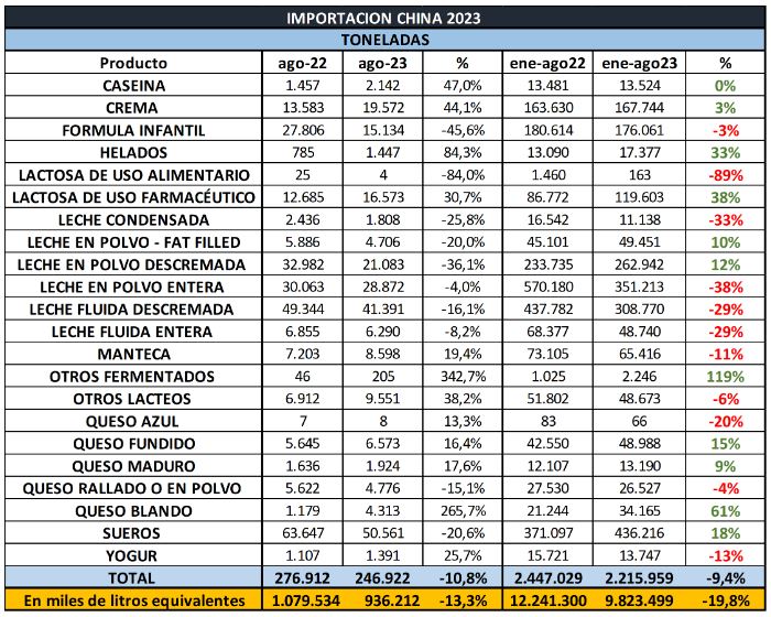 As importações de lácteos da China continuam sem recuperação