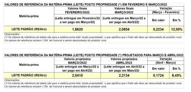 Conseleite/PR: projeção de alta de 8,45% no preço do leite entregue em abril