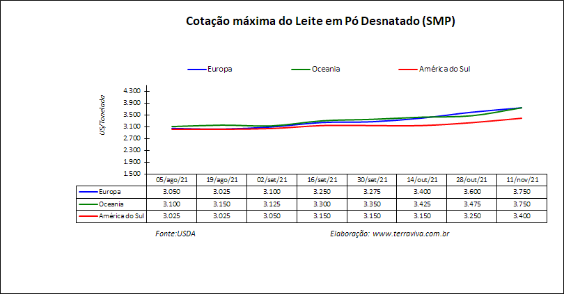 Perspectivas do USDA sobre o mercado lácteo da América do Sul – Relatório 45 de 10/11/2021