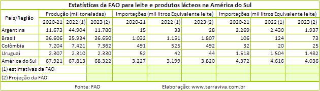 Análise do mercado lácteo da FAO para a América do Sul