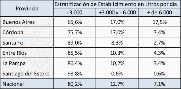 Argentina – Estratificação da produção primária de leite no mês de março