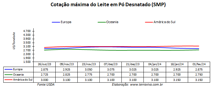 O Brasil continua comprando volumes elevados de produtos lácteos dos seus vizinhos