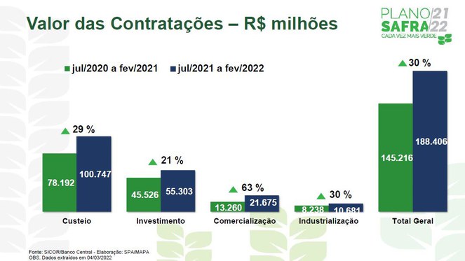 Desembolso do crédito rural soma R$ 188 bilhões em oito meses do Plano Safra
