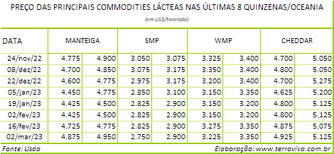A produção de leite na Austrália vem registrando quedas significativas