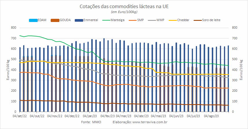 UE – O preço médio pago ao produtor de leite europeu caiu 17% em um ano