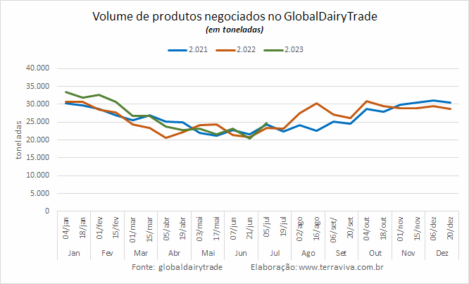 Volatilidade nas cotações das commodities lácteas voltam no GDT 335