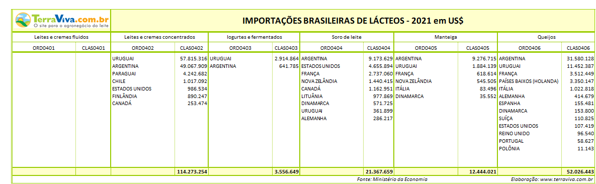 Importações brasileiras de lácteos NCM 04 – janeiro a maio de 2021