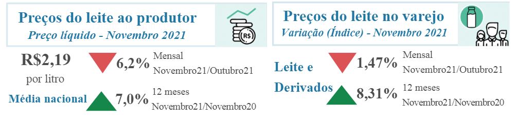 Preço do leite recua, do produtor ao consumidor