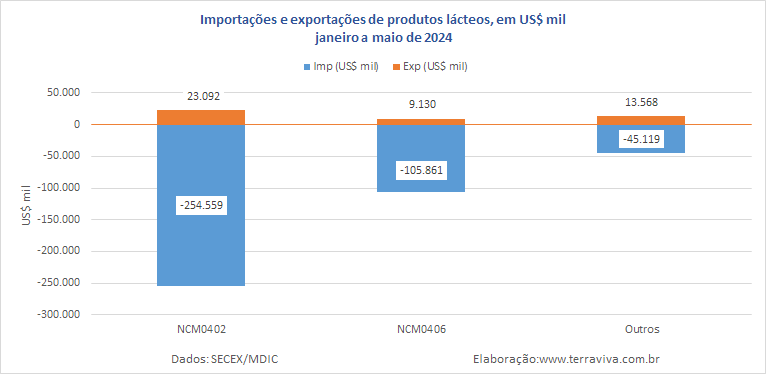 O déficit da balança comercial de produtos caiu 28% na comparação interanual 
