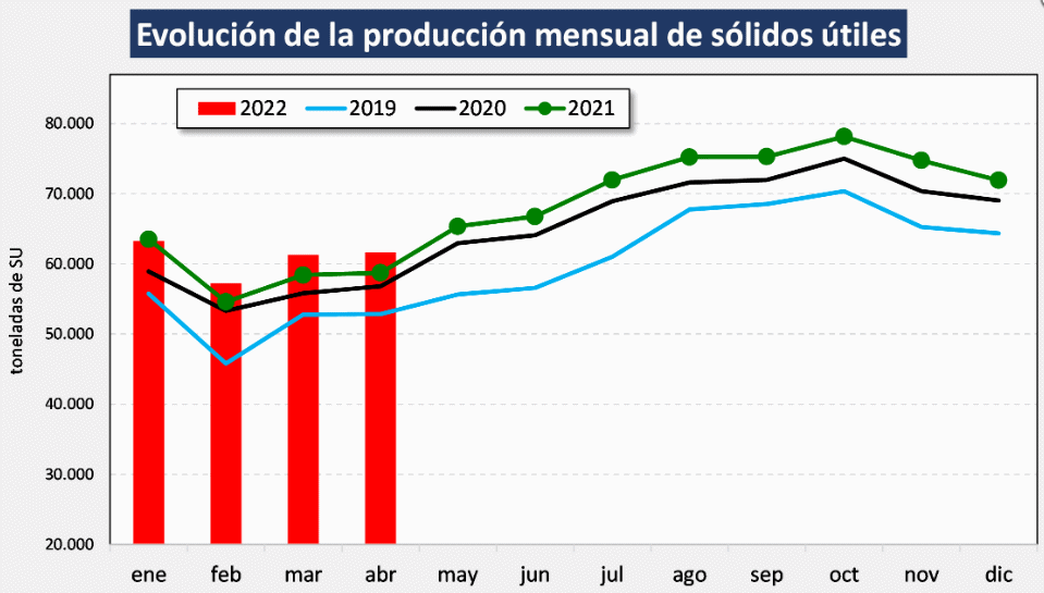 Argentina – Evolução da produção de leite no mês de abril de 2022