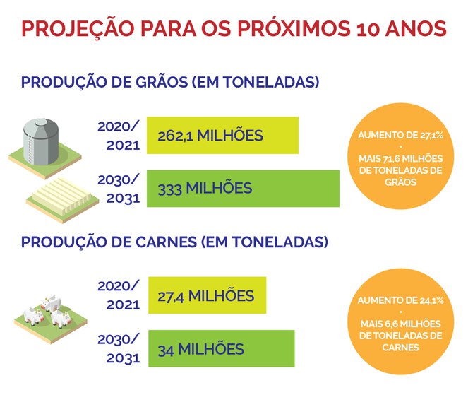 Produção de grãos crescerá 27% nos próximos dez anos, chegando a 333 milhões de toneladas