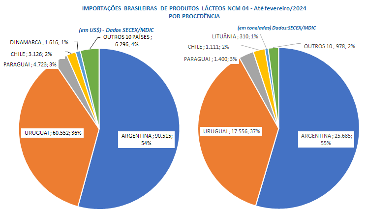 As importações, principalmente de Queijos, continuam crescendo em 2024