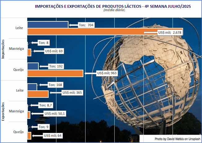 Todos os parâmetros de importação de produtos lácteos estão em queda