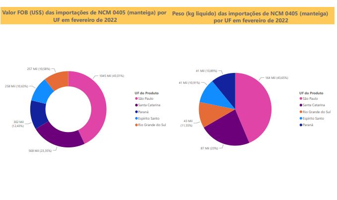 Relatório Mensal das Importações Brasileiras de NCM 0405 (manteiga)