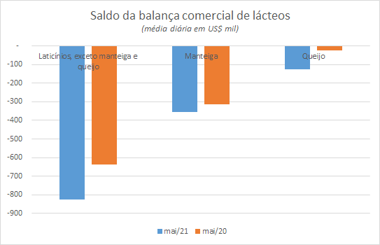 Números preliminares da média diária do comércio exterior de leite e derivados