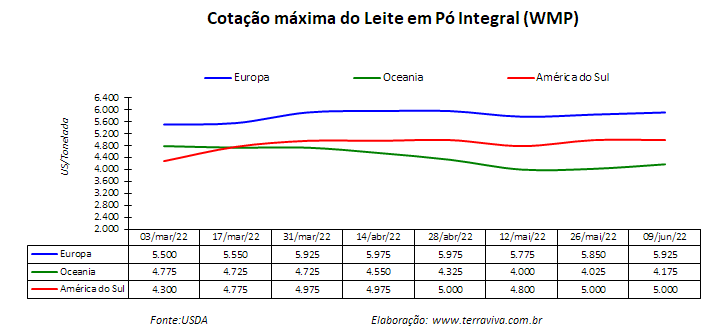 Perspectivas do USDA sobre o mercado lácteo da América do Sul – Relatório 23 de 09/06/2022