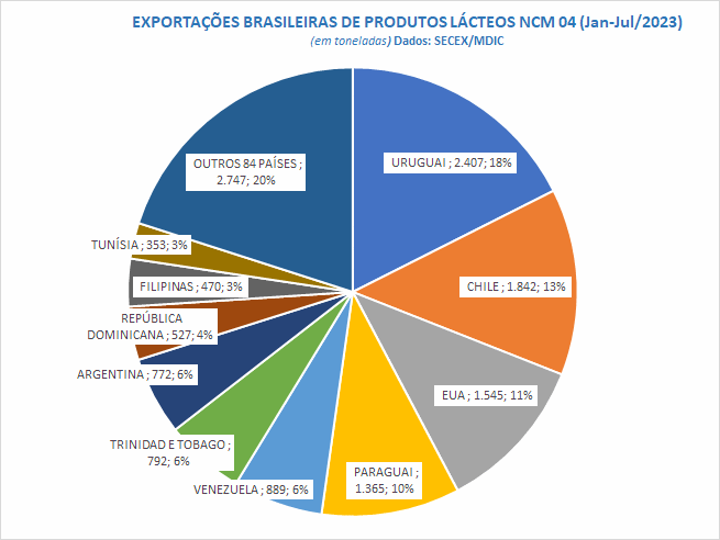 As exportações brasileiras de produtos lácteos em julho de 2023 caem na comparação interanual