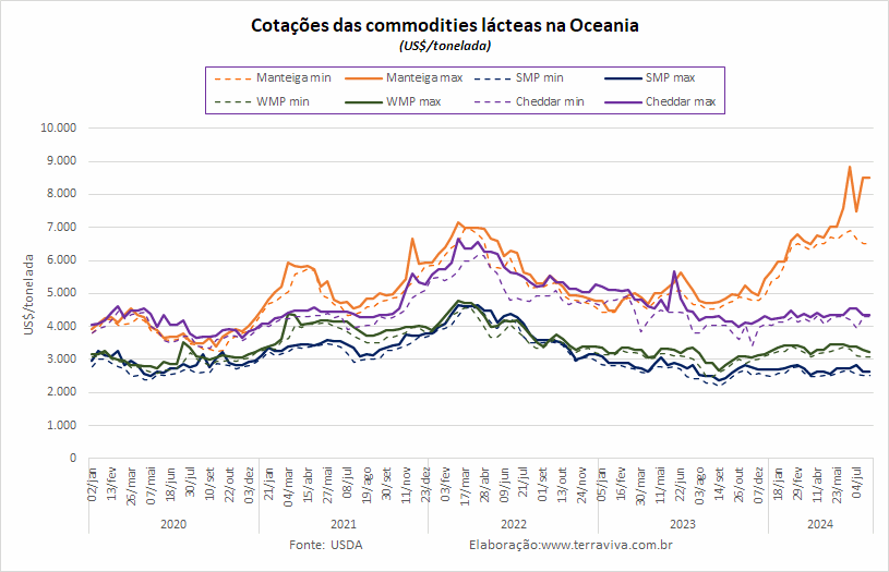 O preço do leite ao produtor na Austrália deve cair em 2024/2025