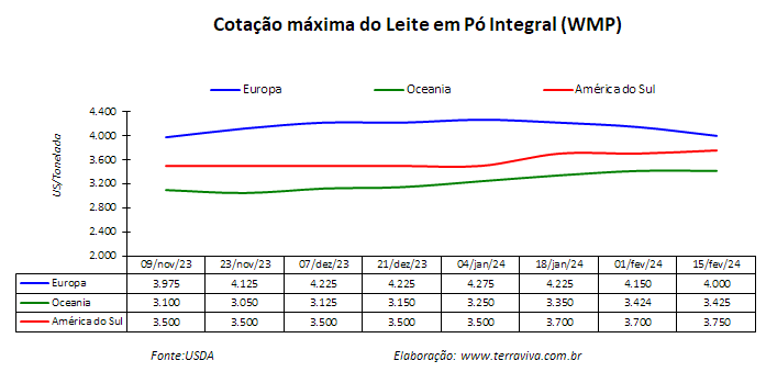 Ondas de calor impactam a produção de grãos e leite na América do Sul