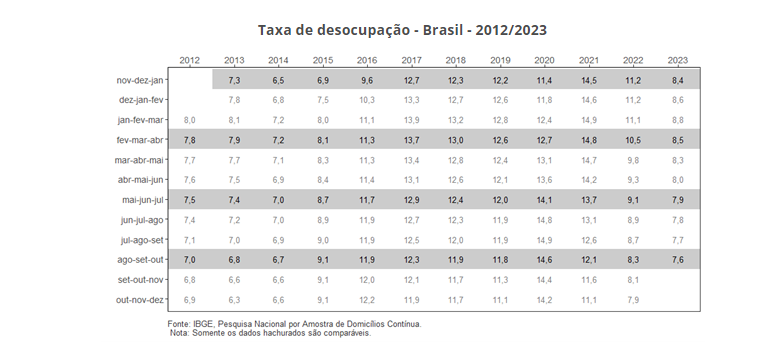 PNAD Contínua: taxa de desocupação é de 7,6% e taxa de subutilização é de 17,5% no trimestre encerrado em outubro