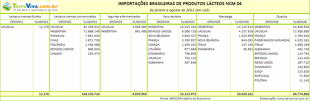 Importações brasileiras de lácteos NCM 04 – janeiro a agosto de 2021