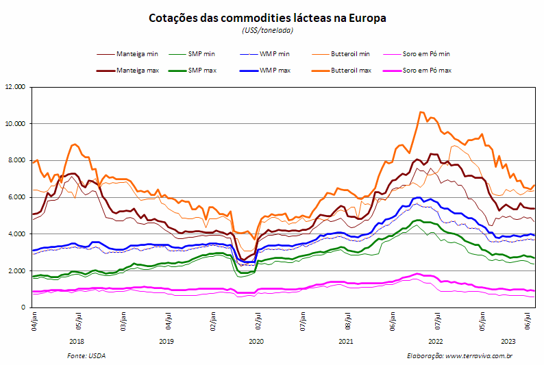 O clima continua impactando a produção de leite no sul da Europa