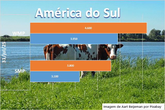 A produção de leite na América do Sul está firme