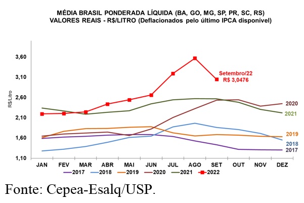 LEITE/CEPEA: Preço ao produtor cai quase 15%, indo para R$ 3,0476/litro em setembro